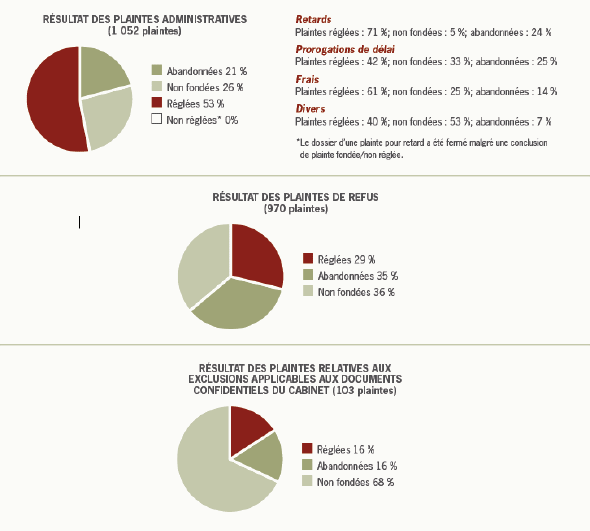 Issue des plaintes traitées en 2009–2010, par type